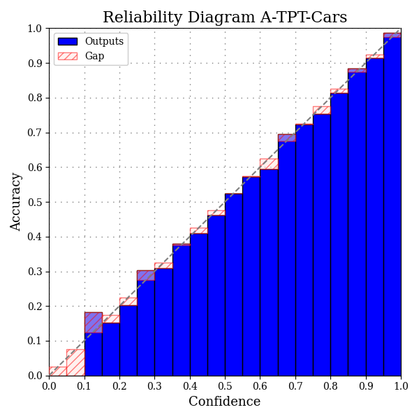 A-TPT: Stanford Cars