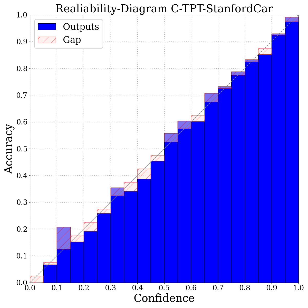 C-TPT: Stanford Cars