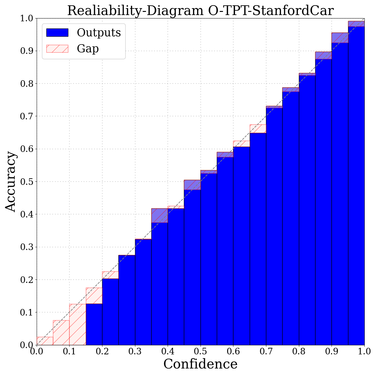 O-TPT: Stanford Cars